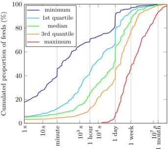 Figure 2: Cumulated proportion of feeds with a given quartile value of interval between updates