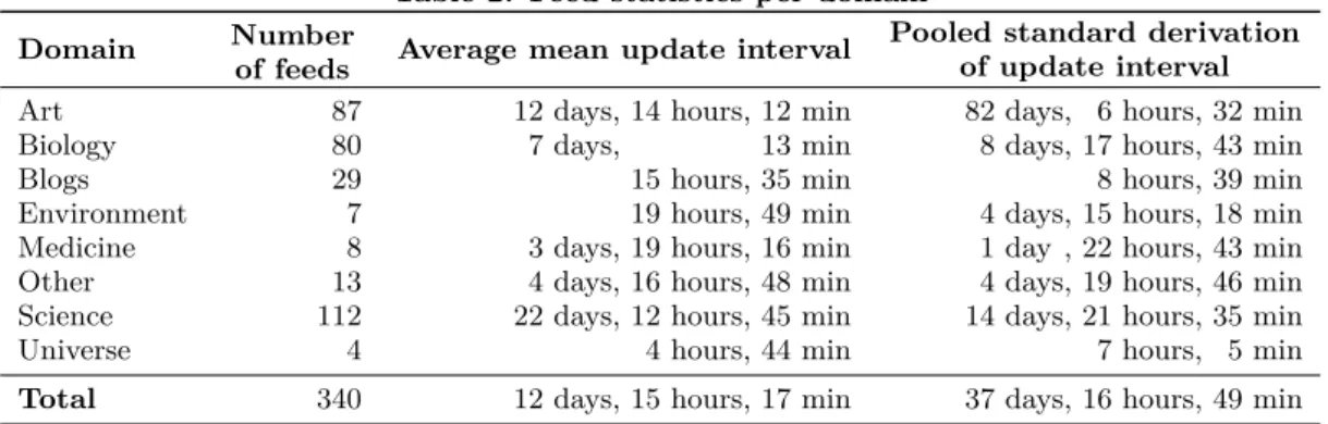 Table 2: Feed statistics per domain