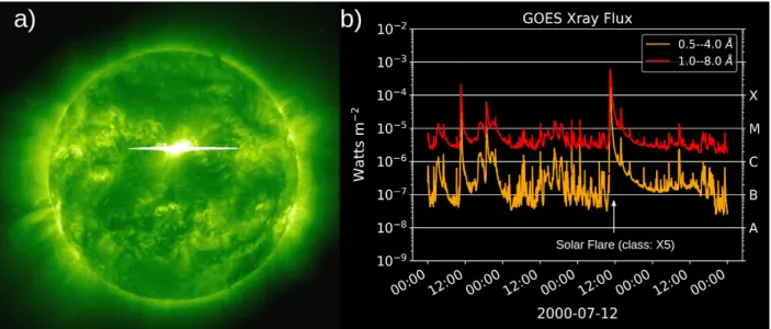 Figure 1.1. a) Image en extrême ultraviolet (195 Å) d’une éruption solaire de classe X le 14 juillet 2000