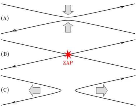 Figure 1.5. Schéma d’un processus de reconnexion magnétique en trois étapes. A) Deux lignes de champ magnétique pointant dans des directions opposées se rapprochent sous  l’in-fluence d’un écoulement extérieur