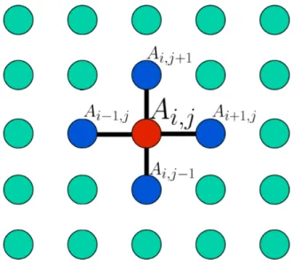 Figure 1.8. Réseau cartésien à deux dimensions utilisé pour les modèles d’avalanche. Un nœud particulier A i,j (en rouge) interagit avec ses quatre voisins les plus près (en bleu).
