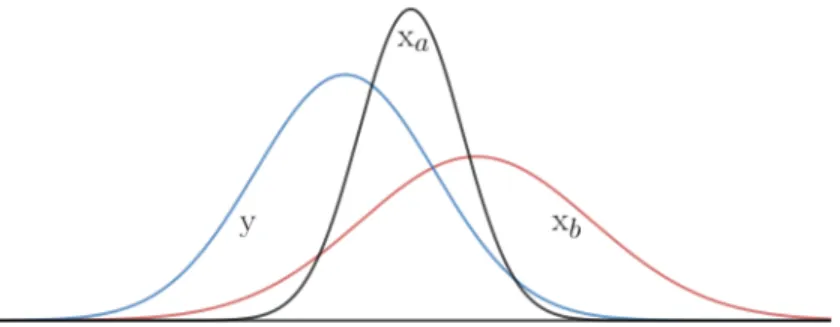 Figure 1.10. Représentation schématique de l’analyse x a comme étant une distribution plus compacte et quelque part entre l’observation y et l’état-modèle x b .