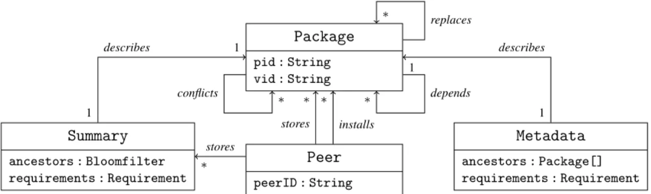 Figure 1: Conceptual model of a repository-less package management system