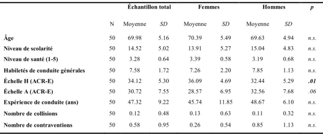 Tableau 1. Statistiques descriptives de l’échantillon