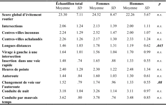 Tableau 2. Statistiques descriptives de l’évitement routier en fonction du genre 