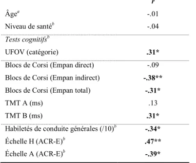 Tableau 3. Corrélations entre l’évitement routier et les variables individuelles 