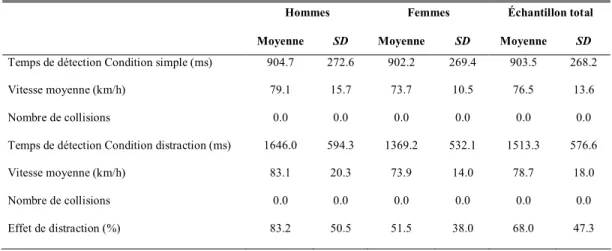 Tableau 2. Statistiques descriptives des mesures enregistrées sur simulateur 