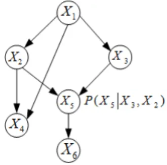 Fig. 1. A simple Bayesian network of 6 random variables.