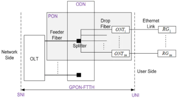 Fig. 2. A simple engineering of the GPON-FTTH network