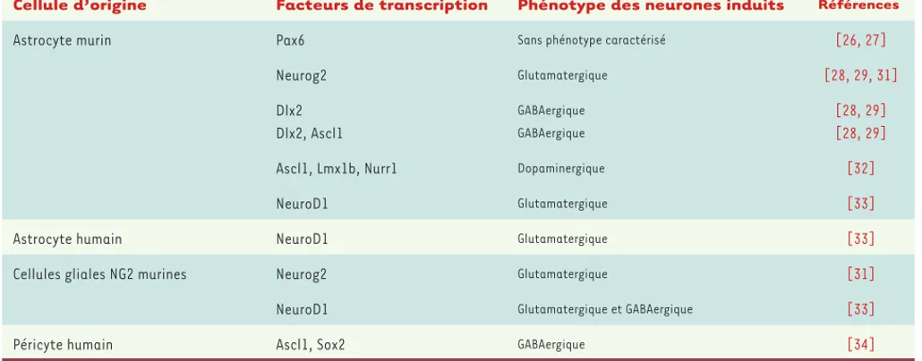 Tableau I. Conversion directe de cellules gliales et péricytes en neurones in vitro.