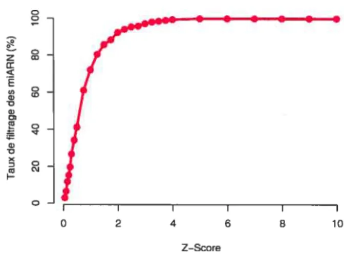 Figure 5.4 — Taux de filtrage des pré-miARN selon le filtre de l’énergie. Avec un z-score de 2, on peut fittreT 90.93% des pré rniARN connus