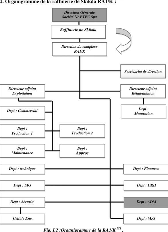 Fig. I.2 :Organigramme de la RA1/K  [2]  . 