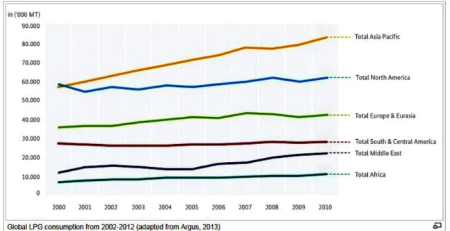 Fig. II.1 : Répartition de la consommation mondiale des GPL [11] .  