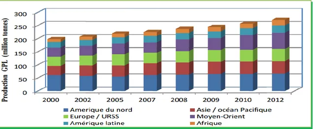 Fig. II.6 : La production mondiale des GPL par région ( 2000-2012 ) .  II.8.2. La consommation mondiale de GPL :