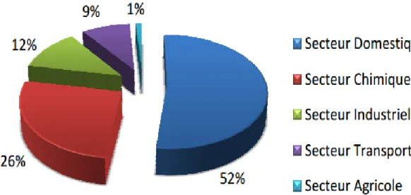 Fig. II.7 : consommation mondiale des GPL par secteur ( 2007 ). 