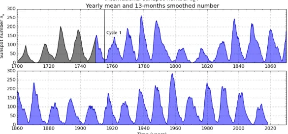 Figure 1.1 – Version 2 de la reconstruction de la moyenne annuelle (en noir) et de la version lissée (en bleu) sur 13 mois du nombre de taches solaires depuis 1749 telle qu’obtenue du SILSO data/image, Royal Observatory of Belgium, Brussels (http ://sidc.o