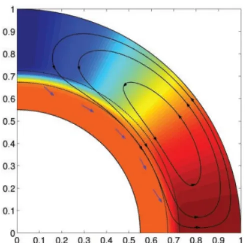 Figure 2.2 – Profils des écoulements à grande échelles dans plusieurs modèles dynamos utilisant l’approximation cinématique.