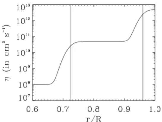 Figure 2.4 – Profil de l’amplitude des termes sources de champ poloïdal et du coefficient de dissipation du champ magnétique en fonction du rayon pour le modèle de Dikpati et al