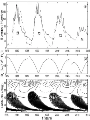 Figure 2.6 – Validation du potentiel prédictif par la reproduction des cycles 21, 22 et 23 et prédiction du cycle 24 à l’aide du modèle FTD Surya