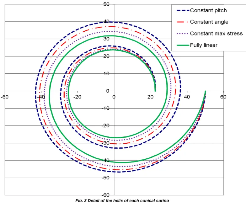 Fig. 3 Detail of the helix of each conical spring 