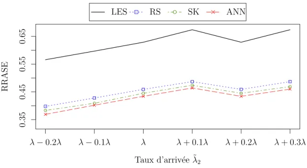 Figure 4.7 : RRASE des pr´edicteurs pour le mod`ele N en fonction du taux d’arriv´ee