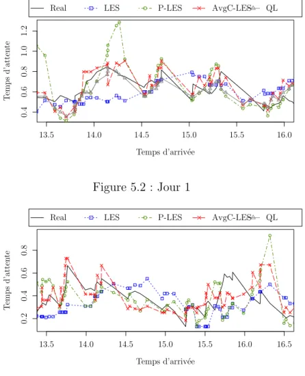 Figure 5.2 : Jour 1