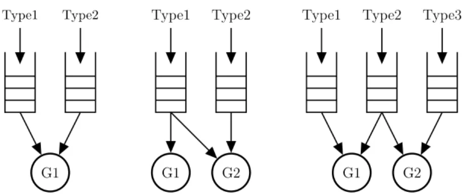 Figure 2.1 : Les mod`eles multi-comp´etences V, N et W 2.2 Les mesures de performances
