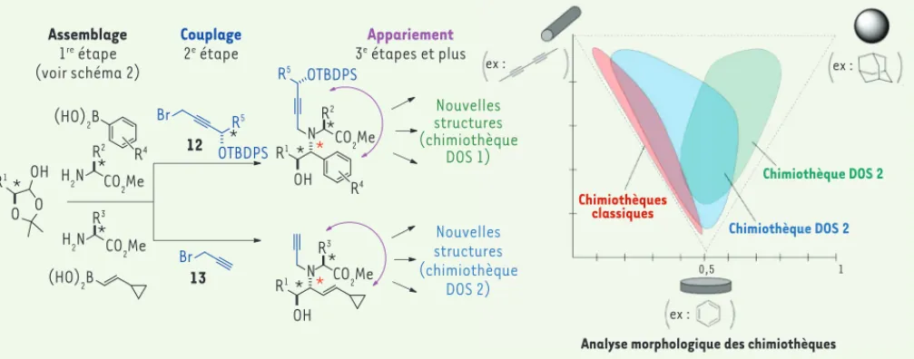 Figure 4. Recombinaison des éléments de diversité. Évaluation de la morphologie de chaque molécule représentée sur un graphe par le calcul de  leur moment d’inertie principal.