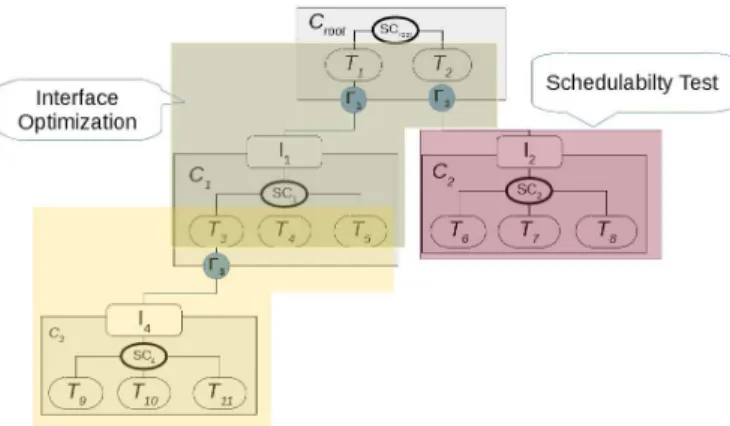 Figure 1: Optimization and schedulability check