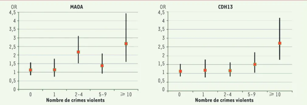Figure 1. Résultat des études d’association avec les variants « basse activité » du gène MAOA (à gauche) et avec le variant rs1649622 lié au gène  CDH13, après sa mise en évidence par l’analyse GWAS (à droite)