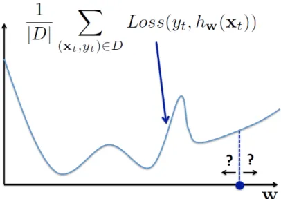 Figure 0.3. Descente de gradients dans l’espace des paramètres. Les paramètres sont mis à jour selon la fonction de coût