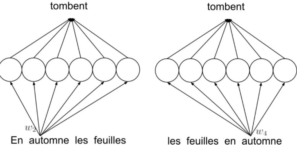 Figure 0.4. Un exemple mettant en évidence le problème d’utiliser les perceptrons multi- multi-couches sur des données séquentielles