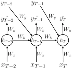 Figure 0.5. Différentes configurations de réseau de neurones récurrents