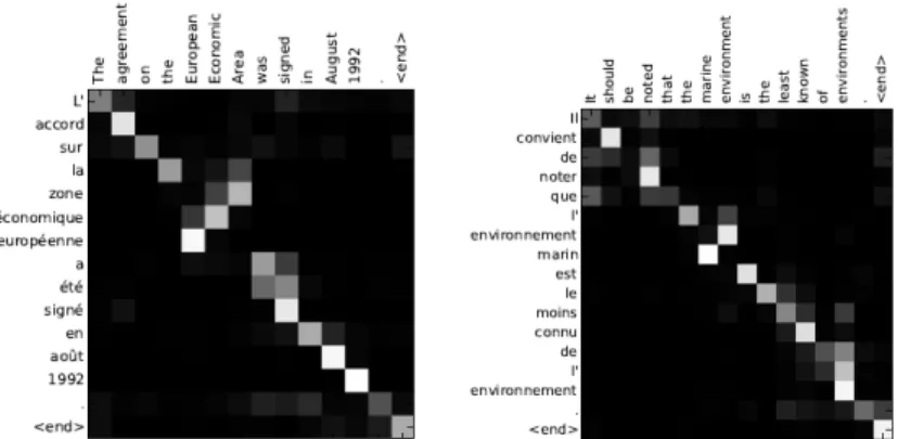 Figure 0.9. Alignement des mots entre les phrases sources et cible. Figure tirée de [Bahdanau et al