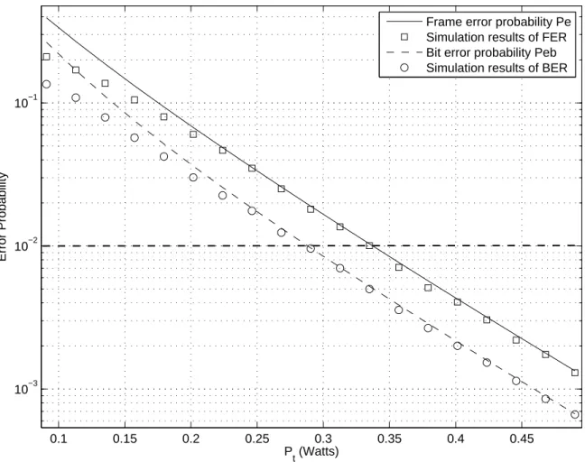 Fig. 3. Union bound of frame error probability and bit error probability compared, respectively, to the simulation results of frame error rate and bit error rate for a point-to-point non cooperative transmission where D sd = 15 m and using The SCBC code C 