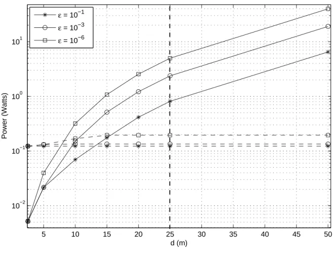 Fig. 4. Optimized transmit (solid lines) and decoding (dashed lines) powers versus source-to-destination distance of a non-cooperative transmission for various values of ε.