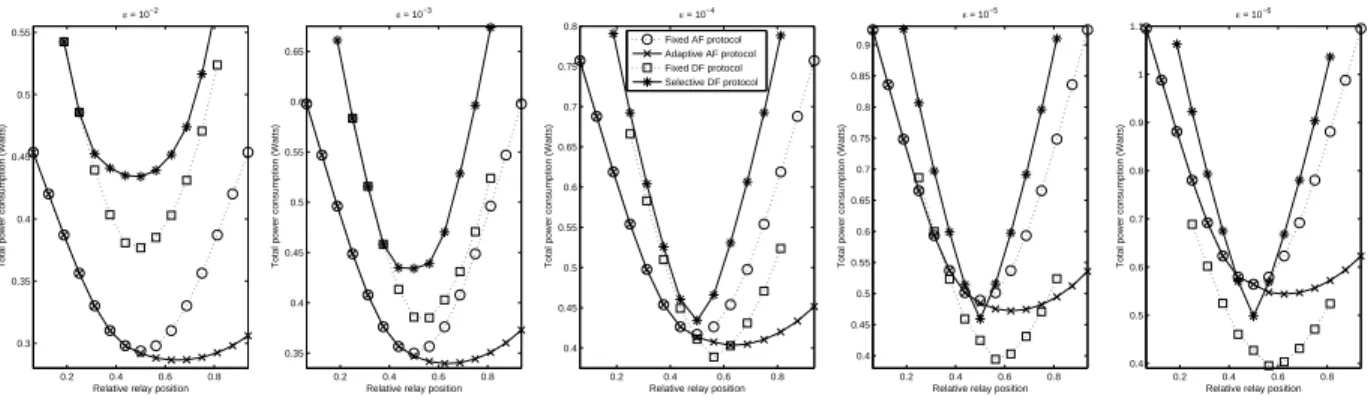 Fig. 5. Optimal total power consumption of cooperative protocols as a function of the relative relay position (d r ) over the linear scenario for D sd = 15 m and for various values of ε, using the SCBC code C s (3, 7).