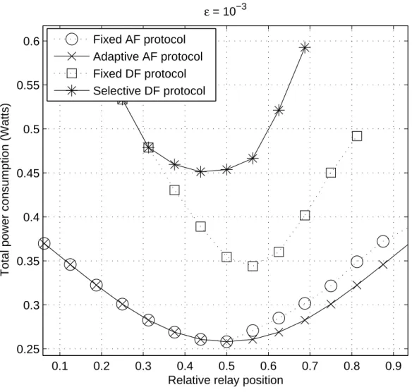 Fig. 6. Optimal total power consumption of cooperative protocols over the linear scenarion for D sd = 15 m, fixing the target performance constraint to 10 − 3 and using an 1/2-LDPC code adopted in the 802.11ad standard.