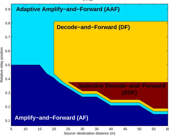 Fig. 9. Best cooperative protocol choice over the linear scenario for different values of D sd and for a target performance constraint ε = 10 − 3 , using The SCBC code C s (3, 7).