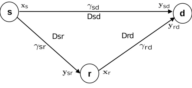 Fig. 1. A wireless relay channel.