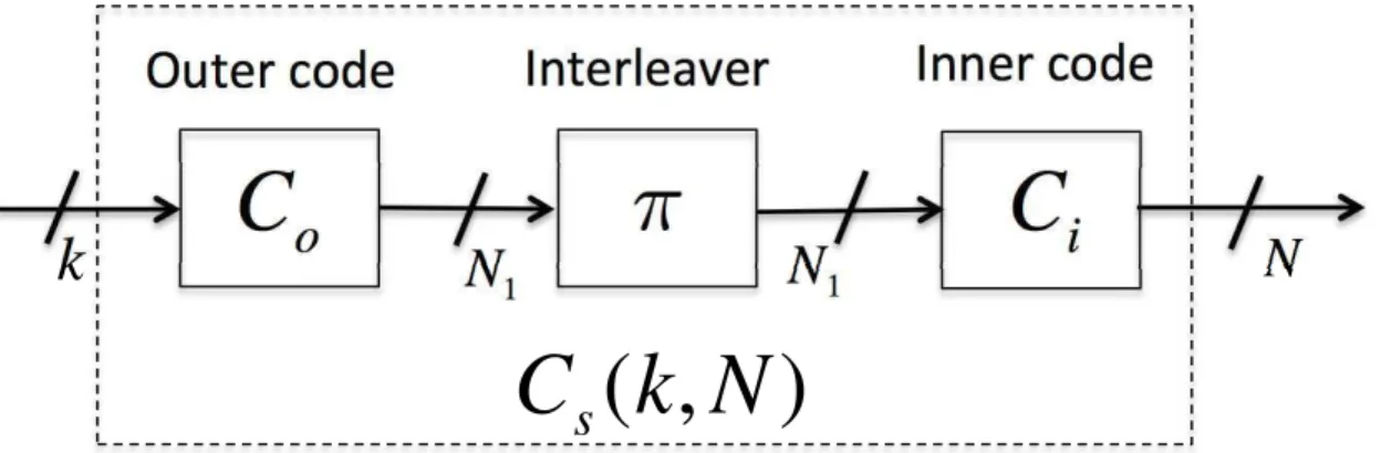 Fig. 2. Serially concatenated block code C s (k, N).