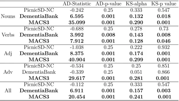 Table 2.2. AD- and KS-tests for k-samples, SG models with subword info p-value columns show the probability of obtaining the observed result due to a sampling