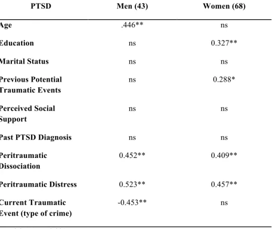 Table 2. Bivariate Associations between PTSD as measured by the Modified PTSD Symptom  Scale and Demographic variables, Peritraumatic Reactions, Potential Covariates (Pearson’s r)  
