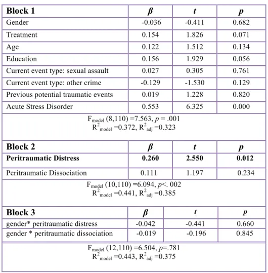 Table 4. Hierarchical Regression Predicting PTSD (# symptoms) from Peritraumatic  Dissociation and Distress in in Men and Women when controlling for ASD 