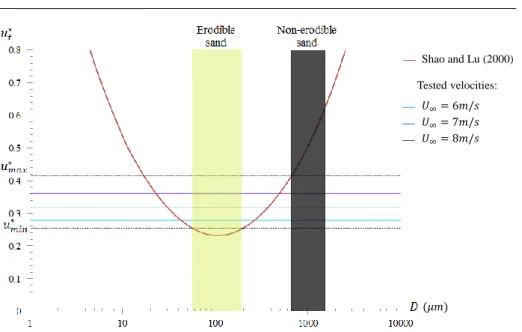 Fig. 2: Take-off criterion for a horizontal surface