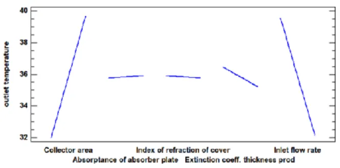 Figure 9: Estimated Response Surface of the Outlet  Temperature as function of Area and Inlet flow rate and 