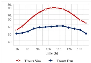 Figure 11: Comparison of optimal outlet temperature with  experimental results in the day of the 24 th , May 
