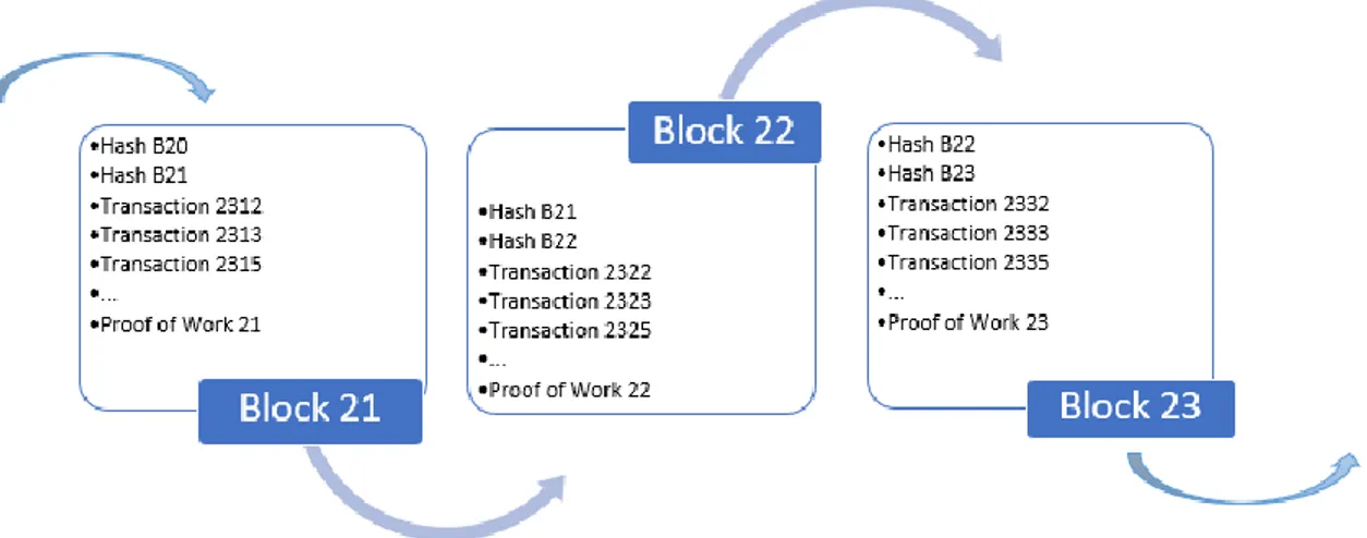 Fig 1.1. A depiction of Blocks in a Blockchain 