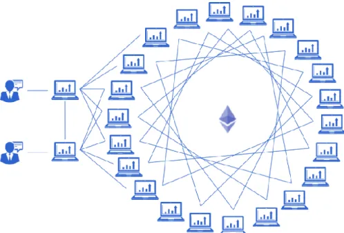 Fig 2.1. A depiction of the Ethereum Network. 