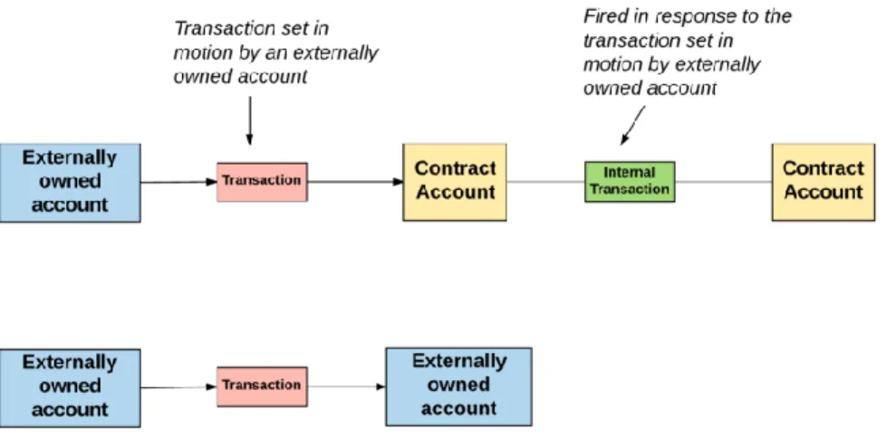 Fig 2.5 An Externally Owned Account 2 .  